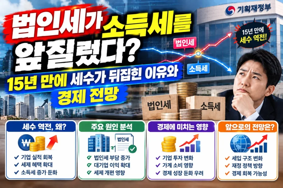 법인세가 소득세를 앞질렀다?
