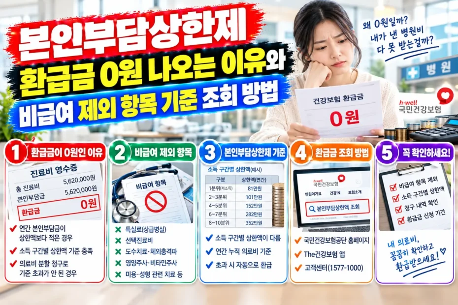 본인부담상한제 환급금, 왜 0원일까? 비급여 제외 기준과 조회 방법